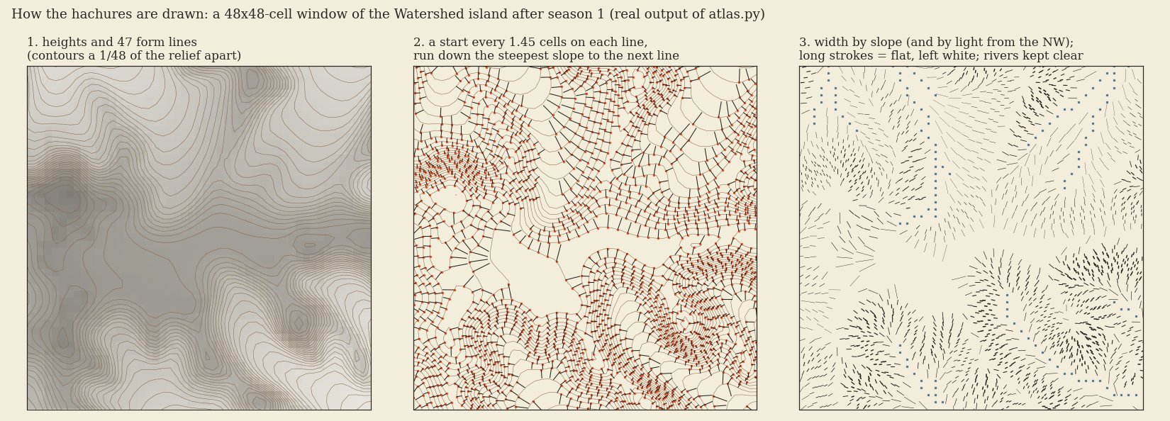 Three panels of the same 48 by 48 cell window: heights with 47 form lines; short strokes from start points on each line running down the steepest slope to the next line; final strokes with width by slope, flat ground left white and river cells marked