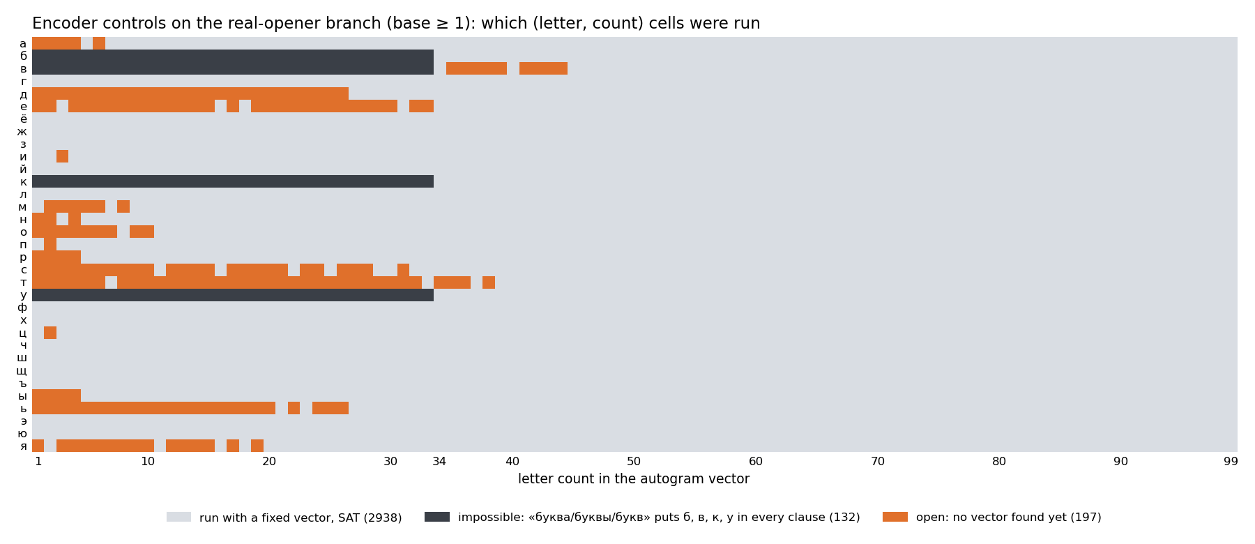 A 33 by 99 grid of letters against counts. Most cells are light grey (tested with a fixed vector, SAT). Dark bars cover counts 1 to 33 for the letters б, в, к and у (impossible). Orange runs mark low counts of д, е, с, т, ь and я (open).