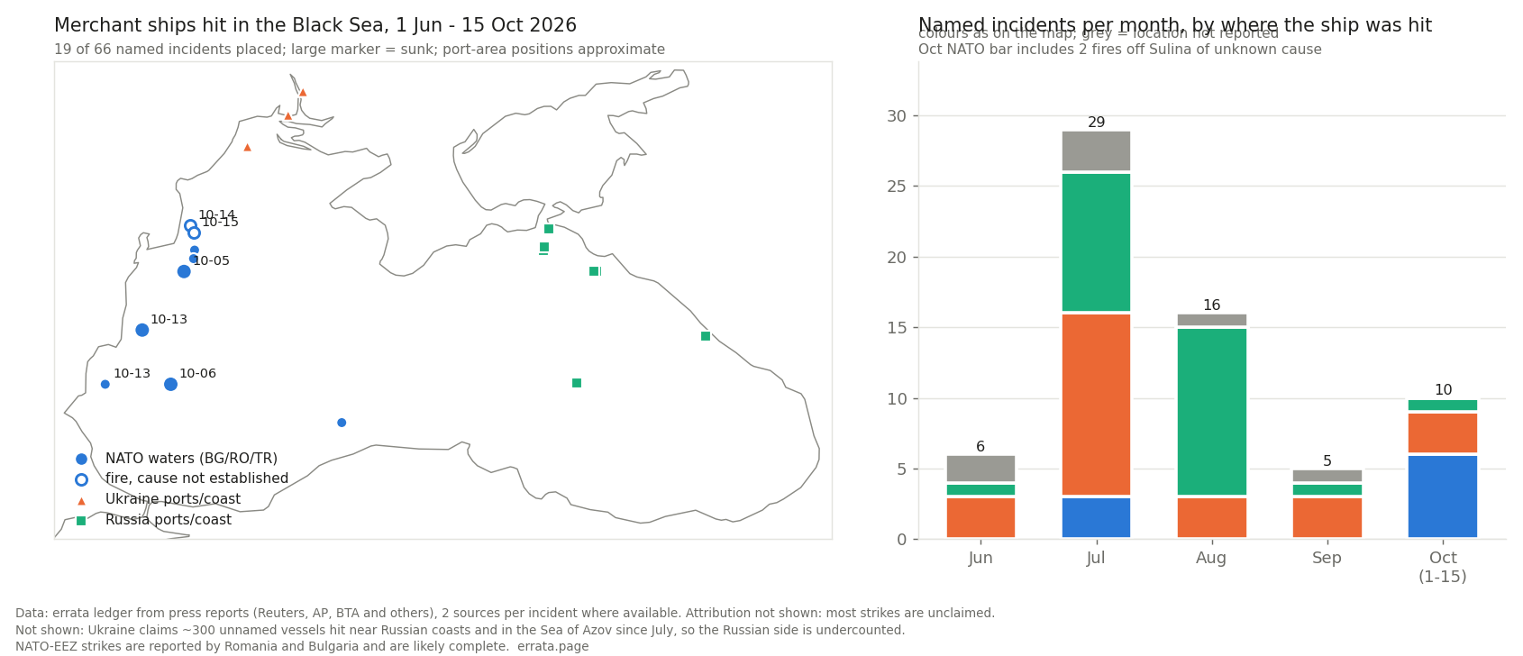 Left: map of the Black Sea with 54 placed merchant-ship strikes, blue circles in Romanian and Bulgarian waters, orange triangles near Ukrainian ports, green squares near Russian ports. Right: stacked bars of named incidents per month, June 6, July 29, August 16, September 5, October 1-13 8, with NATO-EEZ hits in July (3) and October (4)