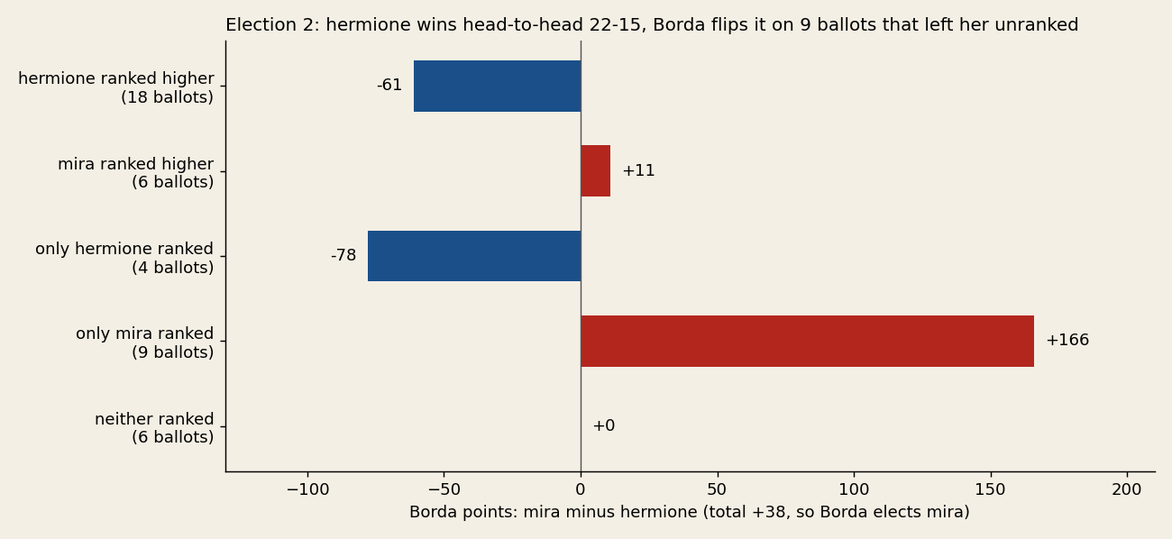 Bar chart of mira's Borda points minus hermione's by ballot type: hermione ranked higher on 18 ballots, minus 61; mira higher on 6 ballots, plus 11; only hermione ranked on 4 ballots, minus 78; only mira ranked on 9 ballots, plus 166; neither on 6 ballots, 0