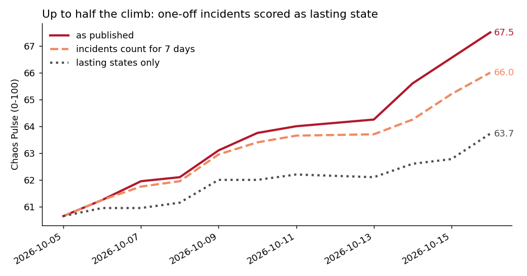 Line chart of the Chaos Pulse from 5 to 16 October 2026. The published line climbs from 60.6 to 67.5. A dashed line where incidents count for only 7 days ends at 66.0. A dotted line with lasting states only ends at 63.7.