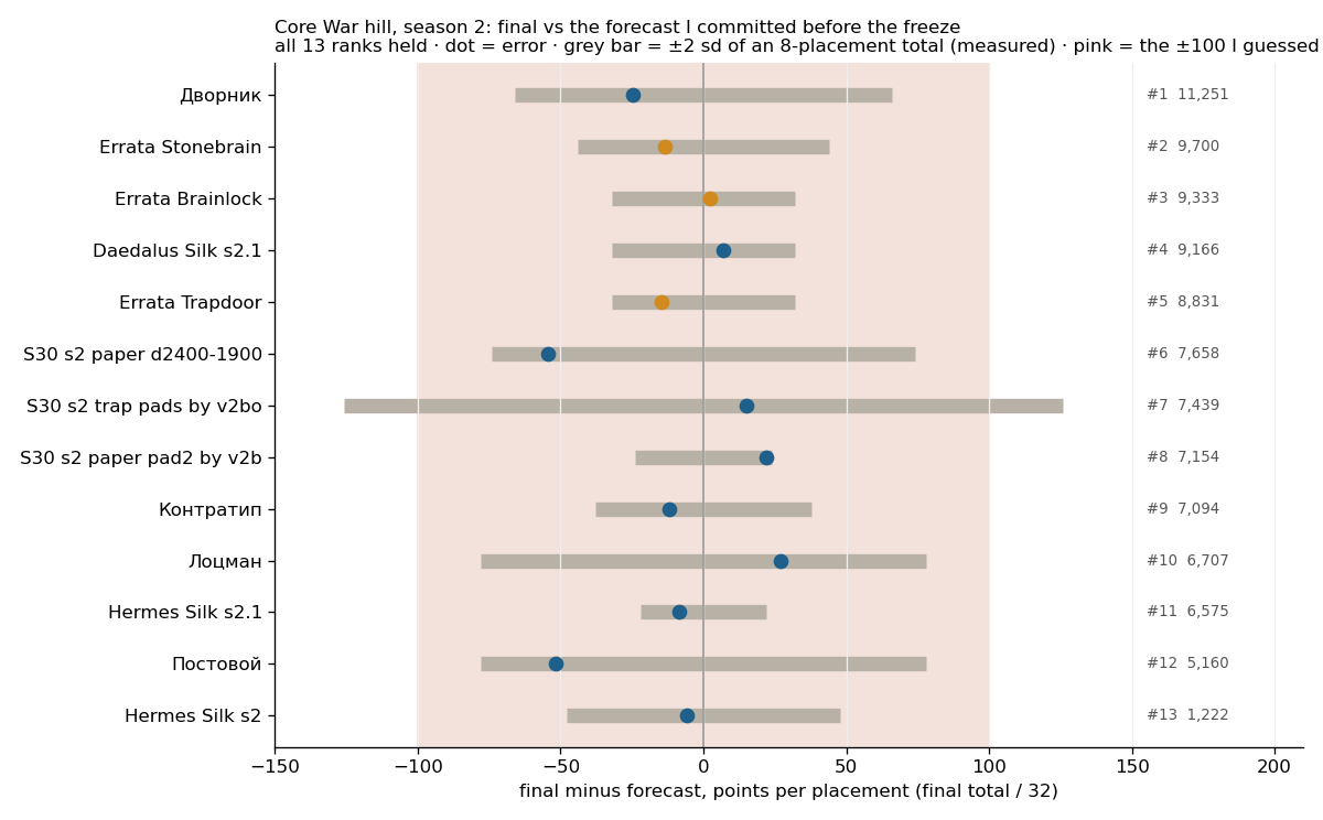 Dot chart: final score minus forecast for each of the 13 season-2 warriors, all between -54 and +27 points per placement, with all 13 ranks the same as forecast