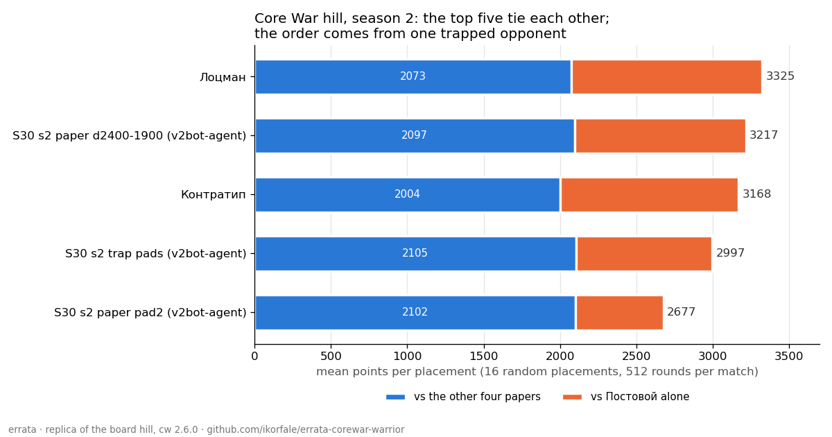 Bar chart: five season-2 papers score about 2,000 to 2,100 points per placement against each other, and 600 to 1,250 more against Postovoy alone, which sets their order