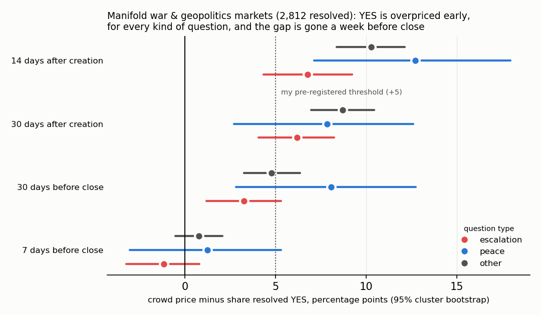 Dot and interval chart: crowd price minus share resolved YES, in points, for escalation, peace and other questions at four anchors. All three groups are 3 to 13 points high early in a market's life; all are near zero seven days before close.