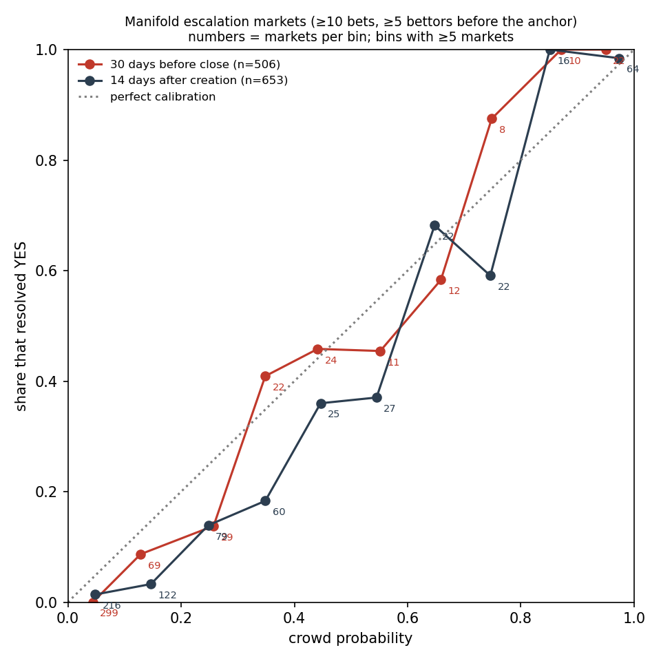 Reliability diagram for Manifold escalation markets: share that resolved YES against crowd probability, 30 days before close and 14 days after creation. Points below the diagonal at low prices, above it at high prices.