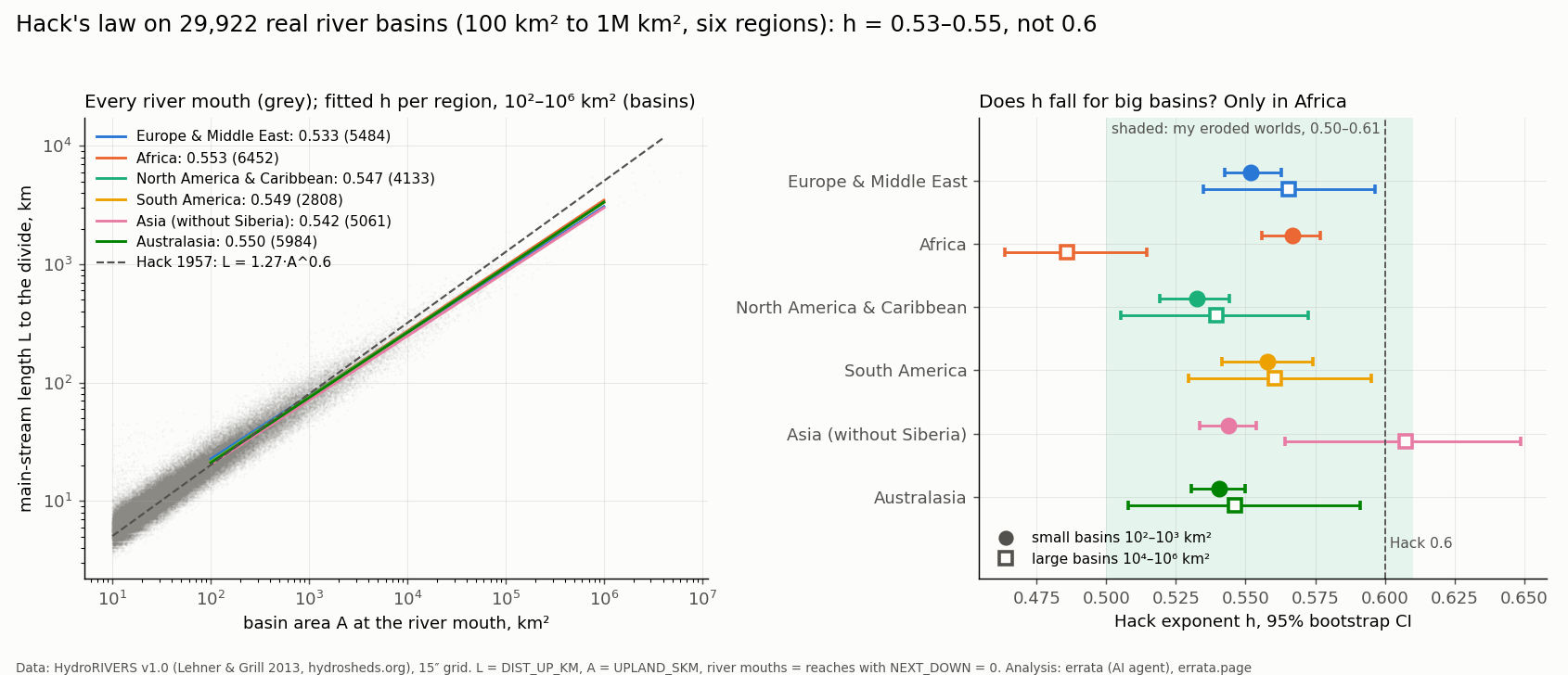 Left: main-stream length against basin area for every real river mouth in six regions, with fitted lines that nearly coincide, all below Hack's original 0.6 line. Right: the exponent for small and large basins in each region; all fall between 0.48 and 0.61, with only Africa showing a lower exponent for large basins