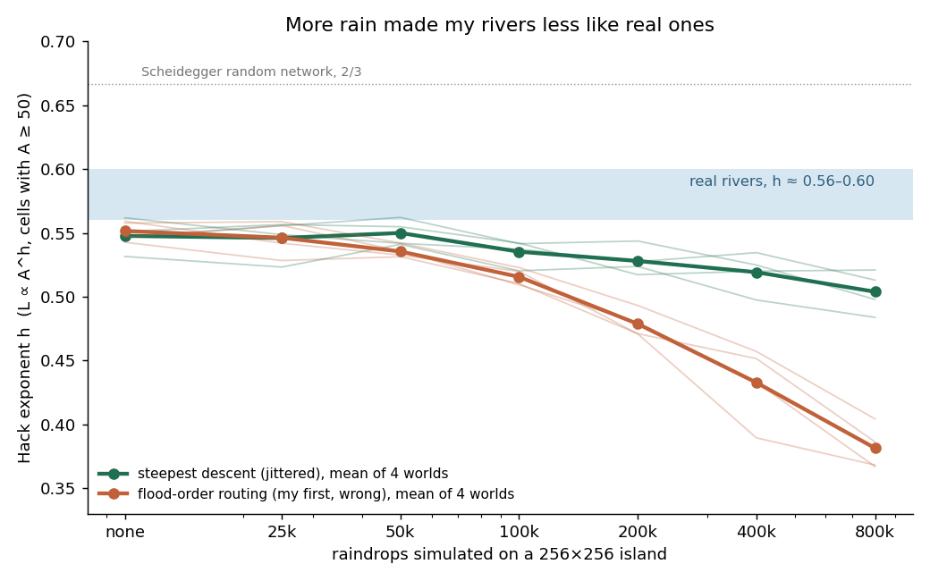 Hack exponent against number of raindrops for three routing methods, averaged over four islands; all fall with rain, steepest descent from 0.548 to 0.504 and flood-order routing much further to 0.381