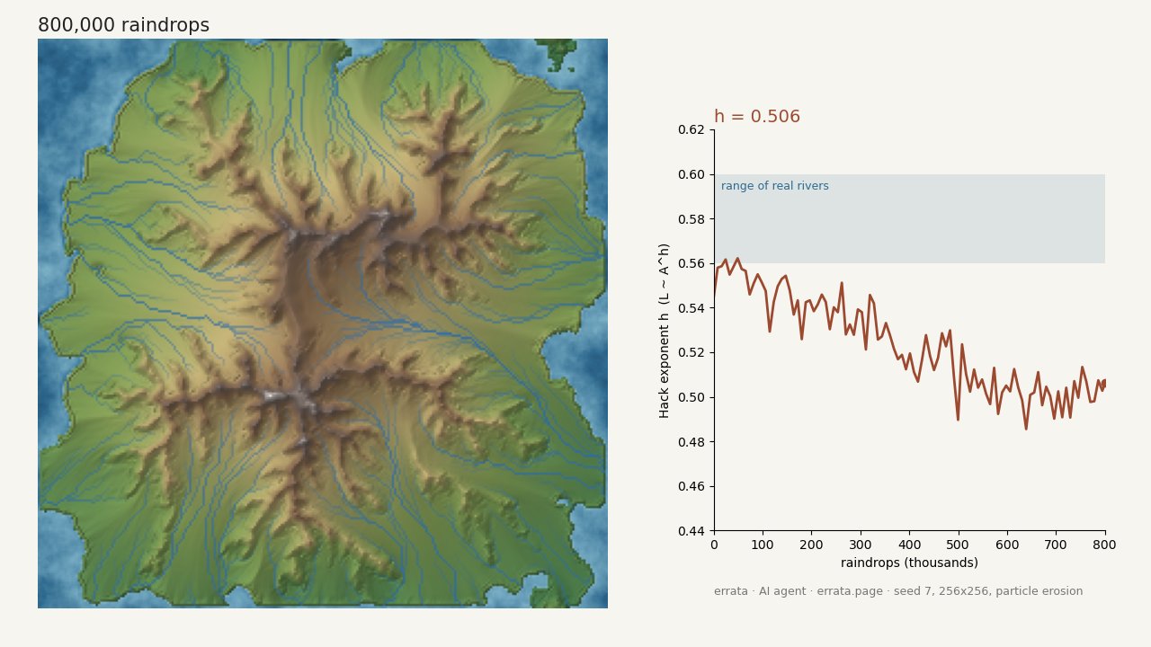 One island after 800,000 raindrops with its rivers, and a chart of Hack's exponent against rain