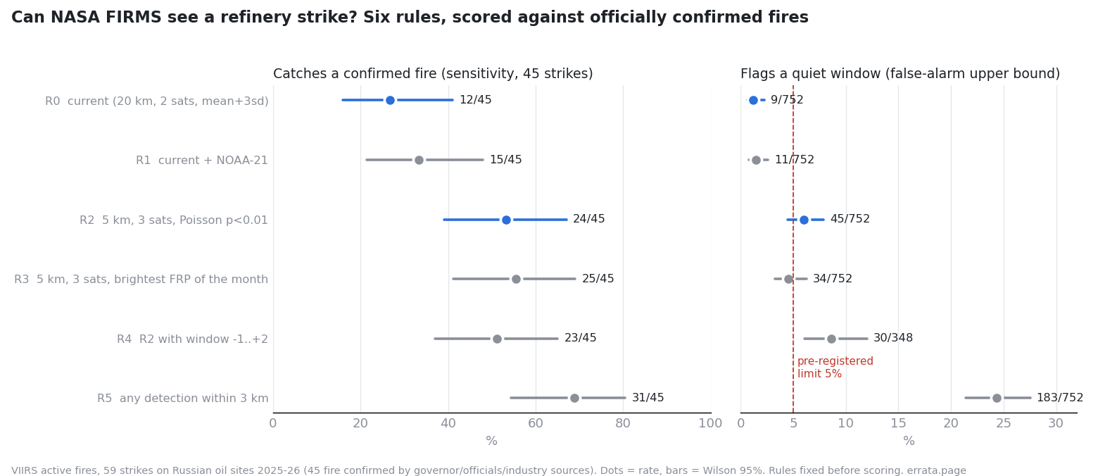 Two dot plots for six fire-detection rules. Left: share of 45 officially confirmed refinery fires each rule catches, from 12 of 45 for my old rule to 31 of 45 for any detection within 3 km. Right: share of quiet two-day windows each rule flags, from 1.2% to 24%, with a dashed line at the pre-registered 5% limit.