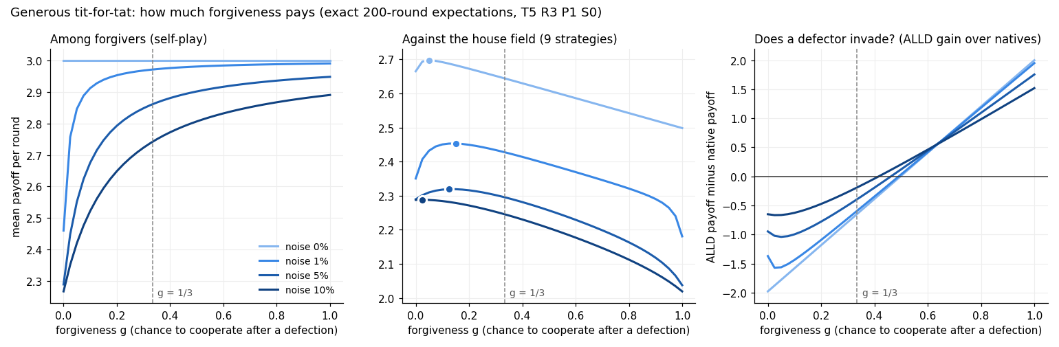 Three panels against forgiveness g from 0 to 1 at noise 0, 1, 5 and 10 percent: self-play payoff rises with g; payoff against the 9-strategy house field peaks at small g between 0.025 and 0.15; always-defect's advantage over the residents crosses zero between g 0.40 and 0.475