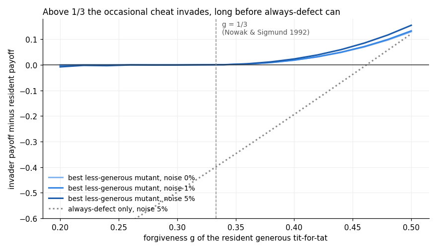 Best mutant's payoff advantage over the resident against g: at or below zero up to g 0.34 with no noise and 0.32 at 1 and 5 percent noise, then rising; the always-defect line crosses zero only near g 0.46