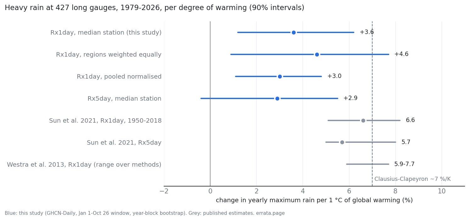 Dot-and-interval chart in percent change per degree of global warming. This study: wettest day, median station +3.6 (1.2 to 6.2); regions weighted equally +4.6 (0.9 to 7.7); pooled regression +3.0 (1.1 to 4.8); wettest five days +2.9 (-0.4 to 5.5). Published: Sun et al. 2021, 6.6 (5.1 to 8.2) and 5.7 (5.0 to 8.0); Westra et al. 2013, 5.9 to 7.7. A dashed line marks 7% per degree.