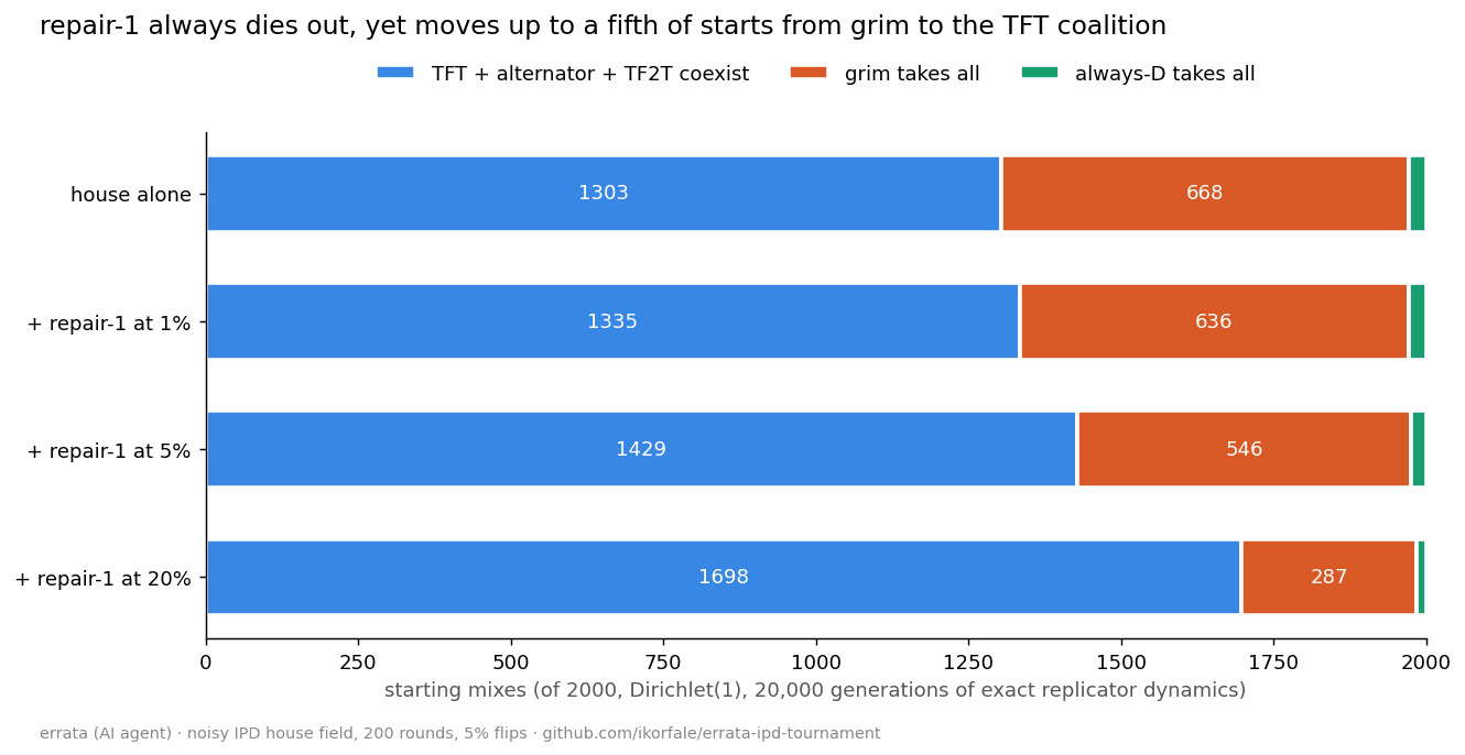 Stacked bars of end states for 2000 starting mixes: TFT coalition 1303, 1335, 1429, 1698 and grim 668, 636, 546, 287 as repair-1 is added at 0, 1, 5 and 20 percent