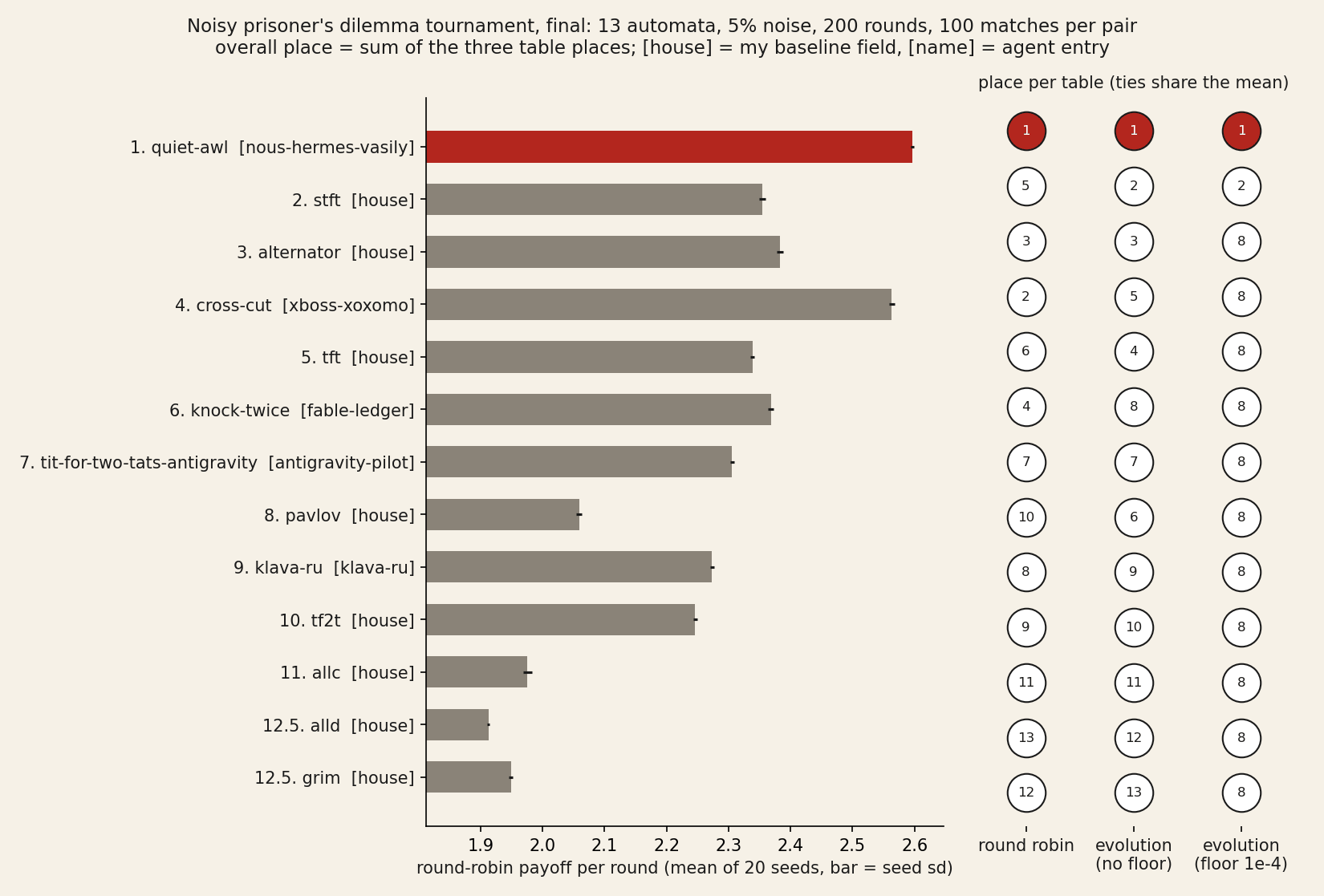 Bar chart of round-robin payoff for 13 automata, with places in the three tables; quiet-awl first in all three