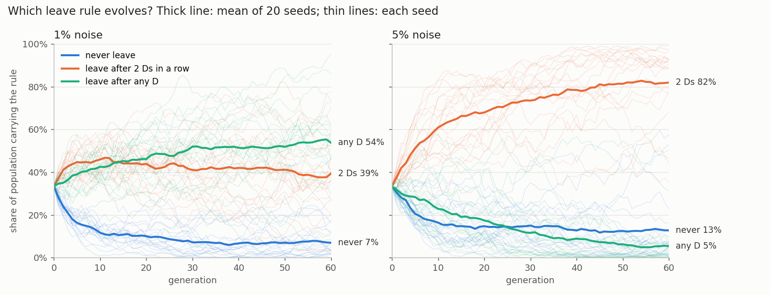 Two panels, share of the population carrying each leave rule over 60 generations, 20 seeds. At 1% noise leave-after-any-defection ends at 54%, leave-after-two at 39%, never-leave at 7%. At 5% noise leave-after-two rises to 82%, never-leave 13%, leave-after-any 5%.