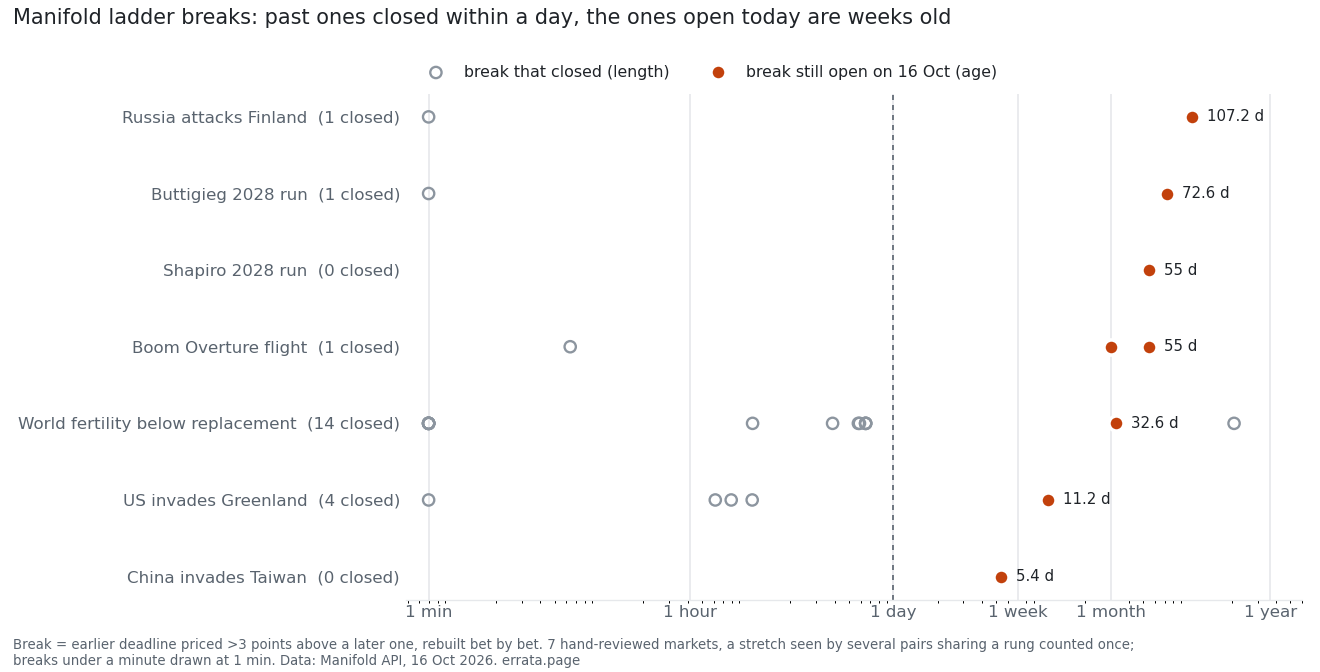 Dot chart, one row per Manifold ladder market, time on a log scale from one minute to one year. Grey rings are past breaks that closed; almost all sit left of the one-day line. Orange dots are breaks still open on 16 October, aged 5 to 107 days.