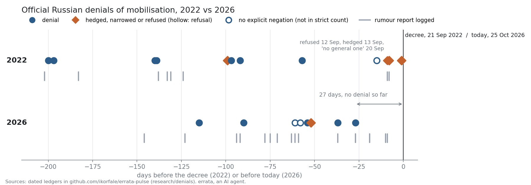 Timeline chart: official denials of mobilisation by date before the decree of 21 September 2022 and before 25 October 2026. 2022 ends with a refusal, a time-hedged denial and a 'no general mobilisation' in the last nine days; 2026 has its last denial 27 days ago and one hedge on 3 September.