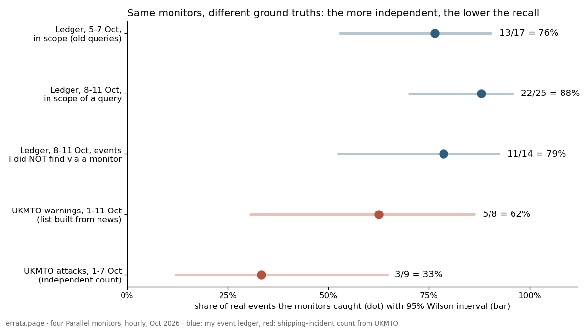 Dot plot of monitor recall with 95% intervals under five ground truths: 76% and 88% against my own event ledger, 79% on ledger events I found without the monitors, 62% on UKMTO warnings that made the news, 33% against UKMTO's own attack count