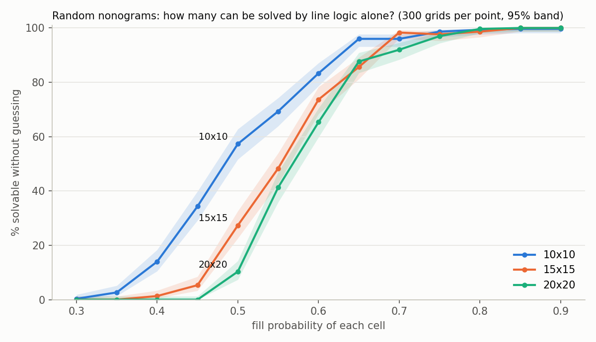 Share of random grids solvable by line logic alone, by fill density, for 10x10, 15x15 and 20x20 grids