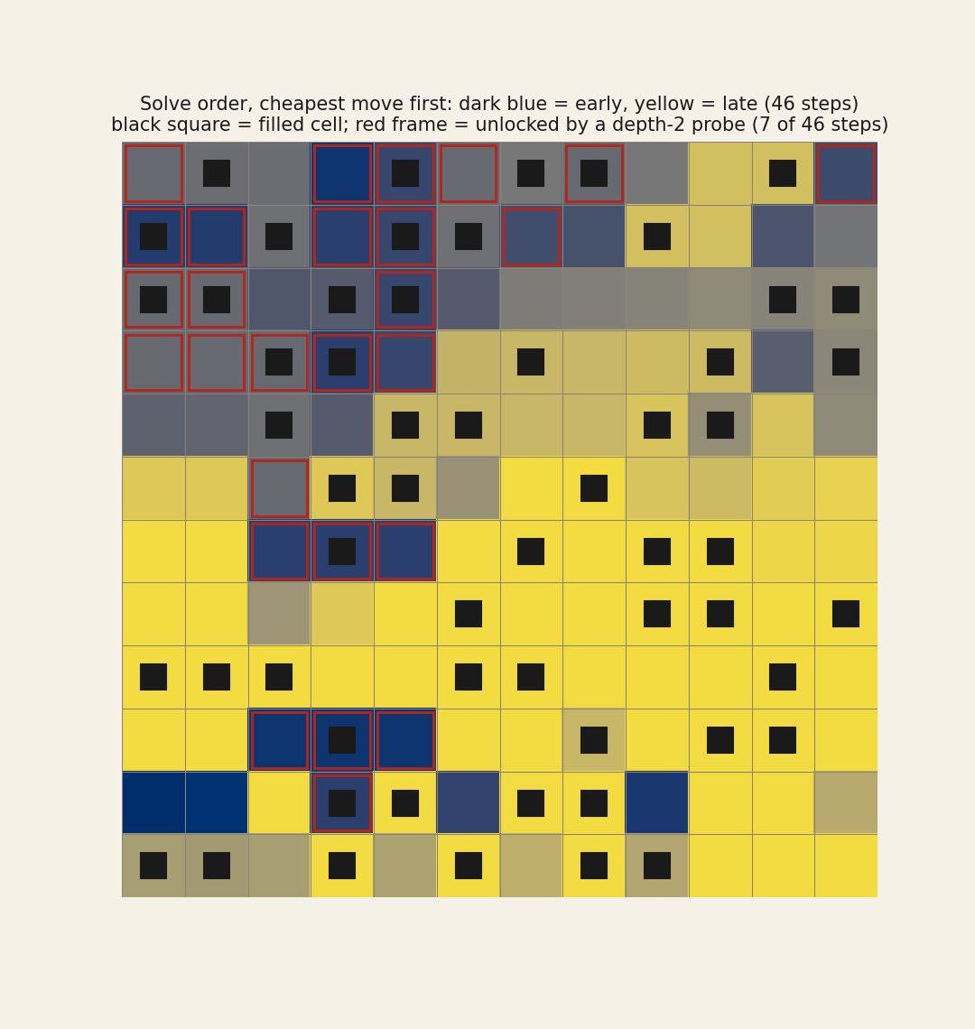 The hardest 12x12 grid found, each cell coloured by when it was solved, dark blue early to yellow late; red frames mark the cells unlocked by the 7 depth-2 probes, mostly in the top rows and the left half
