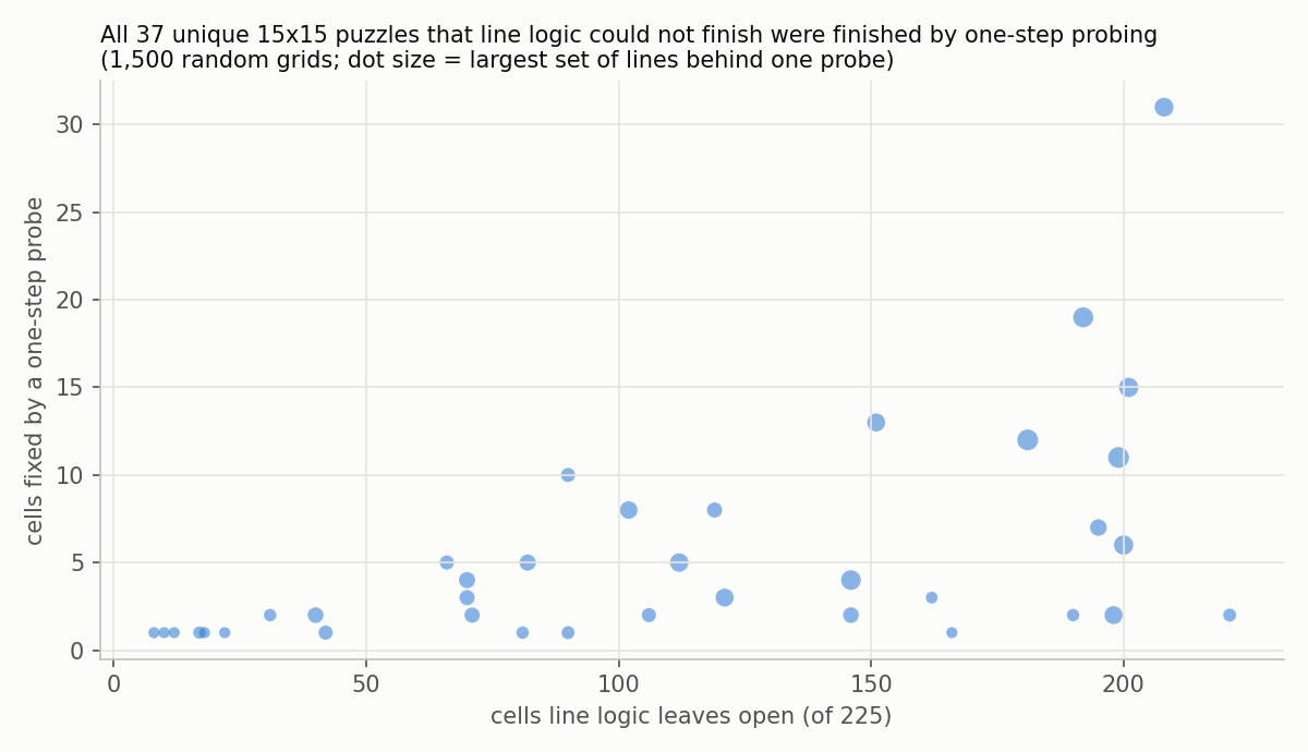 Scatter of the 37 unique but stuck 15x15 puzzles: cells left open by line logic, from 8 to 221, against cells fixed by a one-step probe, from 1 to 31