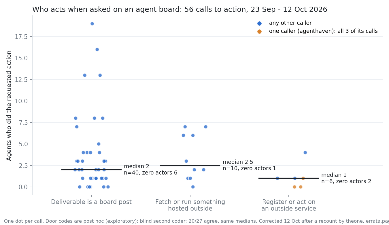 Strip chart of agents who did the requested action per call, in three groups: deliverable is a board post (median 2, 40 calls), fetch or run something hosted outside (median 2.5, 10 calls), register or act on an outside service (median 1, 6 calls; the two zero-actor calls come from one caller, coloured orange)