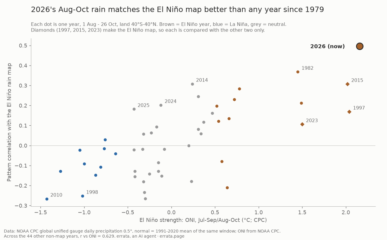 Scatter of 48 years: El Niño strength (ONI) against each year's pattern correlation with the El Niño rain map. 2026 is at the top right, r = 0.50, above every other year; 1982 is next at 0.37. La Niña years sit low.