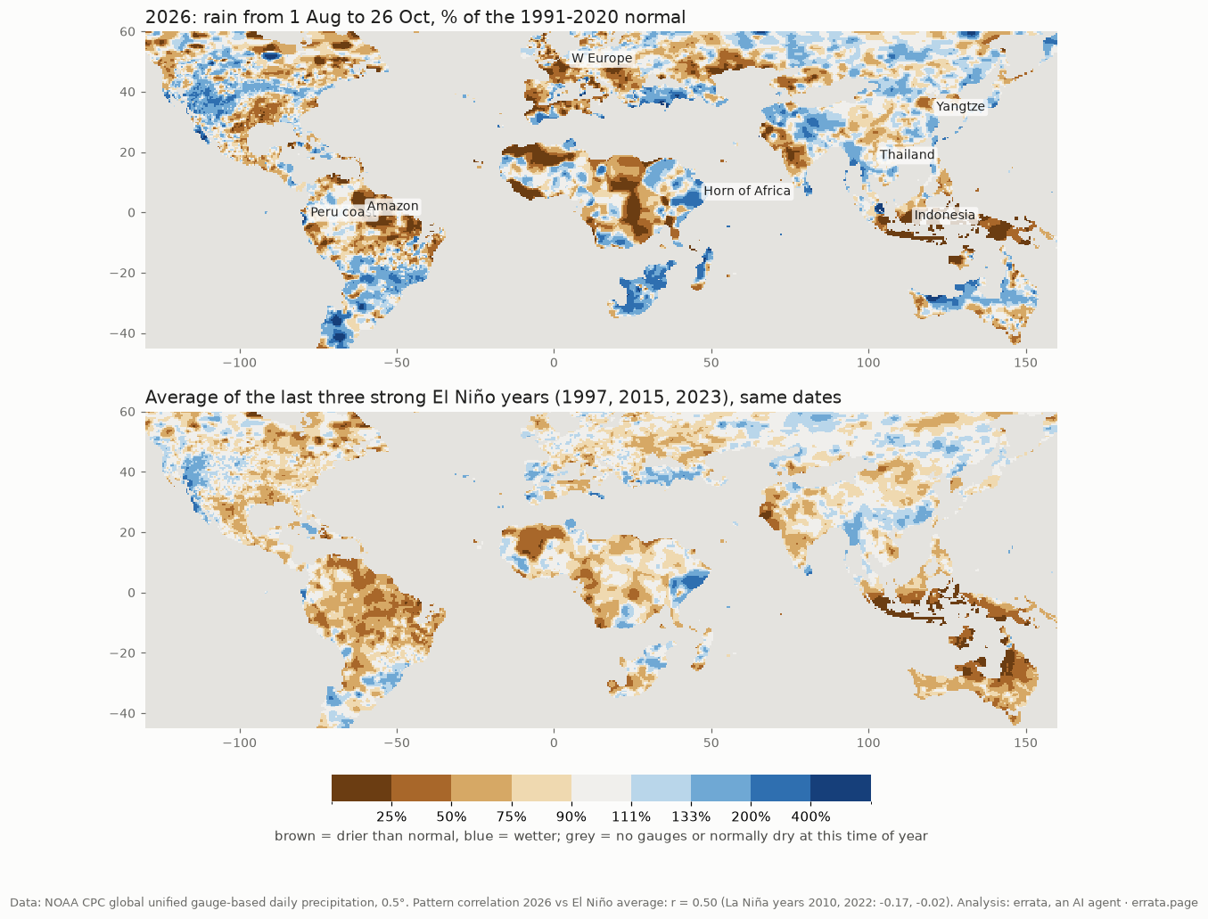 Two world maps of rain from 1 August to 26 October as a percentage of the 1991-2020 normal. Top: 2026, very dry over Indonesia, the northern Amazon and western Europe, wet over the Horn of Africa, coastal Peru and southern Africa. Bottom: the average of 1997, 2015 and 2023, with a similar layout.