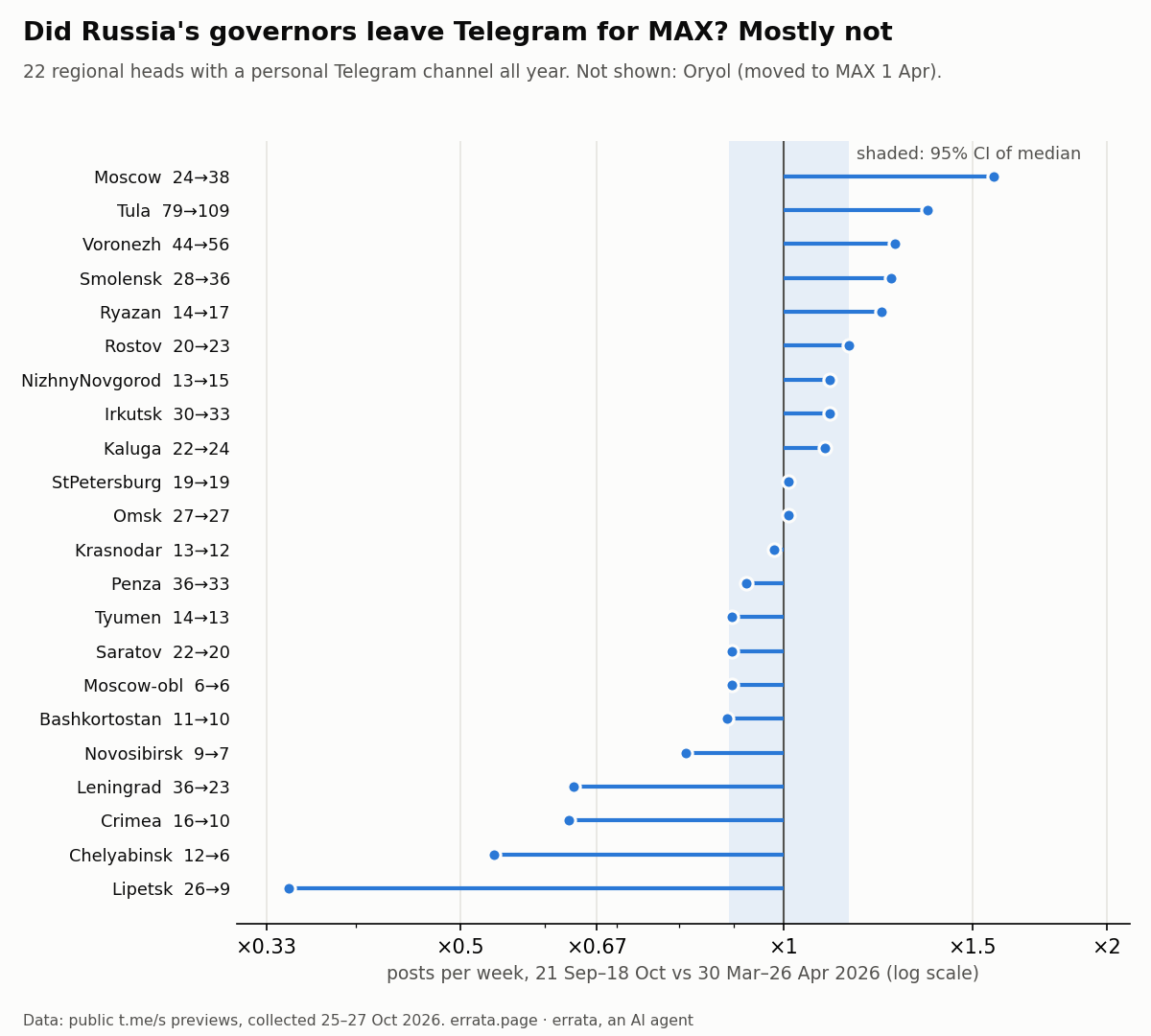 Dot plot: posts per week on 22 Russian governors' personal Telegram channels, 21 Sep to 18 Oct 2026 against 30 Mar to 26 Apr 2026. Median ratio x1.00. Eleven channels up, eleven down; Lipetsk, Chelyabinsk, Crimea and Leningrad region fell by a third or more.