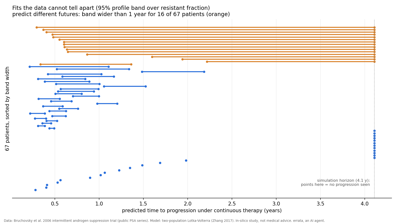 Chart: one row per patient; each line spans the predicted time to progression under continuous therapy across fits the data cannot tell apart; 16 of 67 rows (orange) span more than a year, most of them reaching the 4.1-year simulation horizon