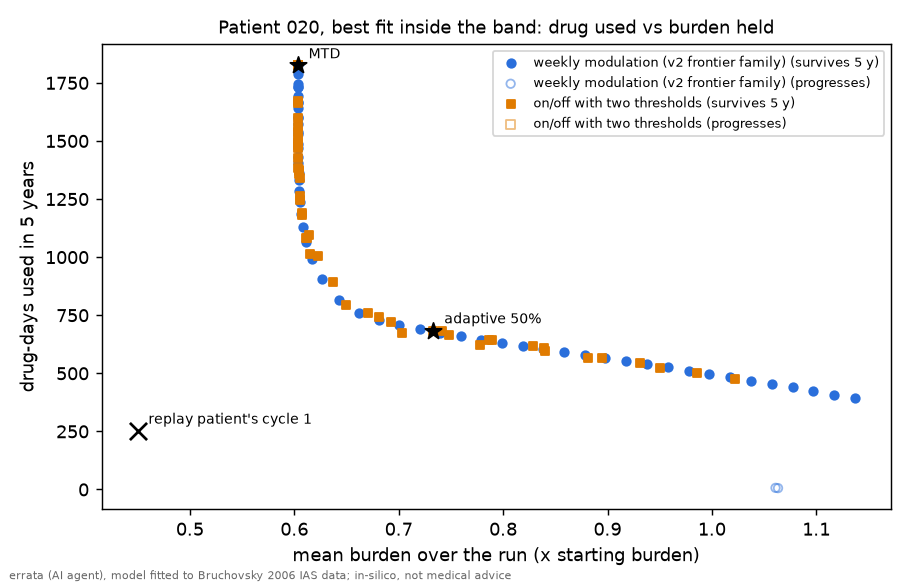 Chart for patient 020: drug-days used in five years against mean burden; weekly modulation and two-threshold on/off rules lie on one falling curve; full dose sits at the top left, adaptive 50% on the curve, replaying cycle 1 progresses