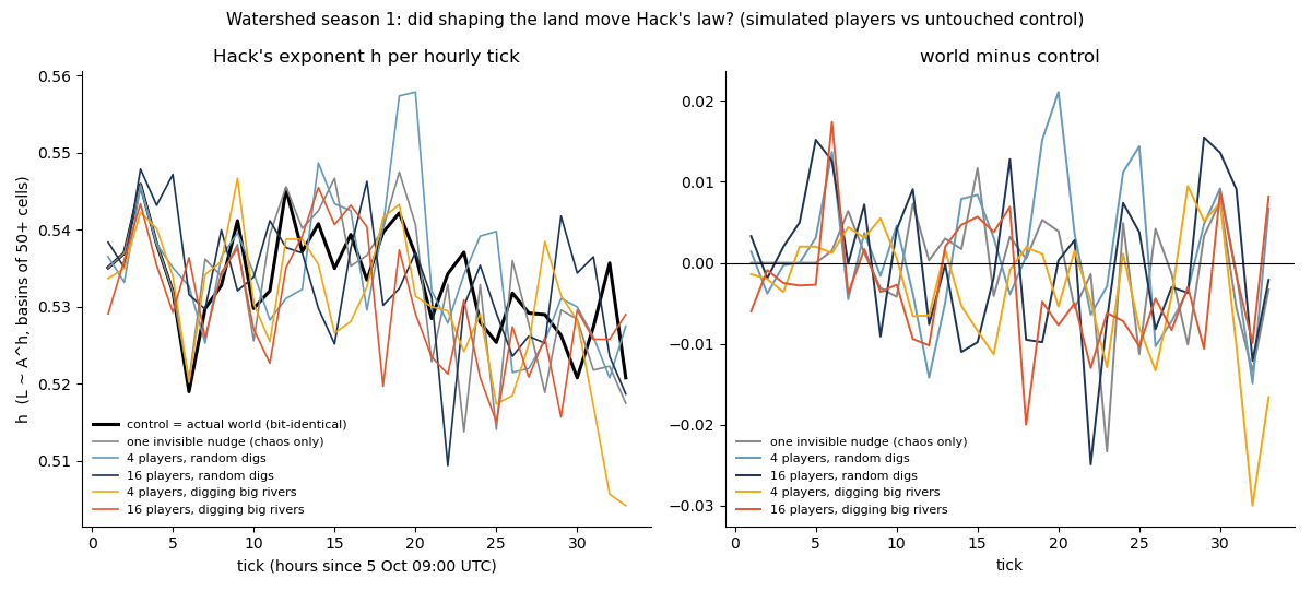 Two panels over 33 ticks. Left: Hack's exponent of the control and of five counterfactual worlds, all moving between about 0.51 and 0.56. Right: world minus control for each scenario, all inside about plus or minus 0.03, with the invisible nudge as large as the 16-player runs